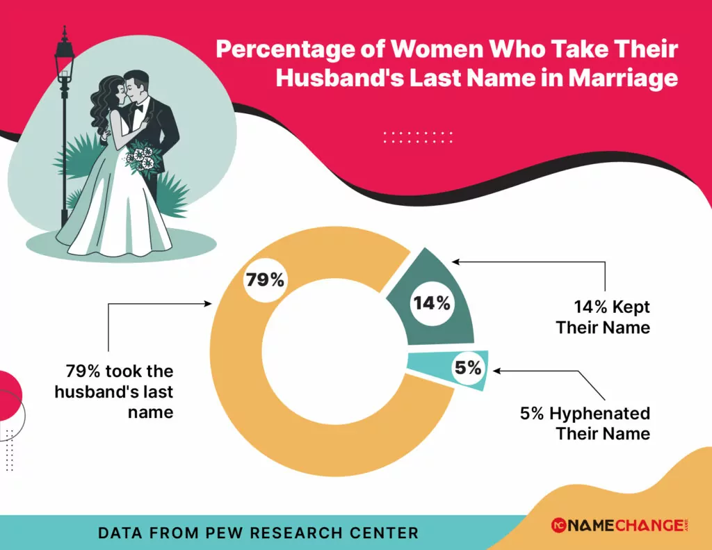 infographic on marriage stats