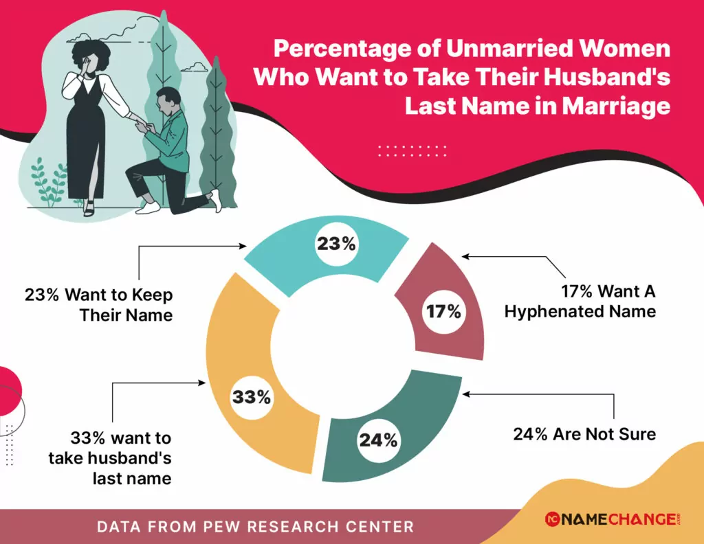infographic on marriage stats