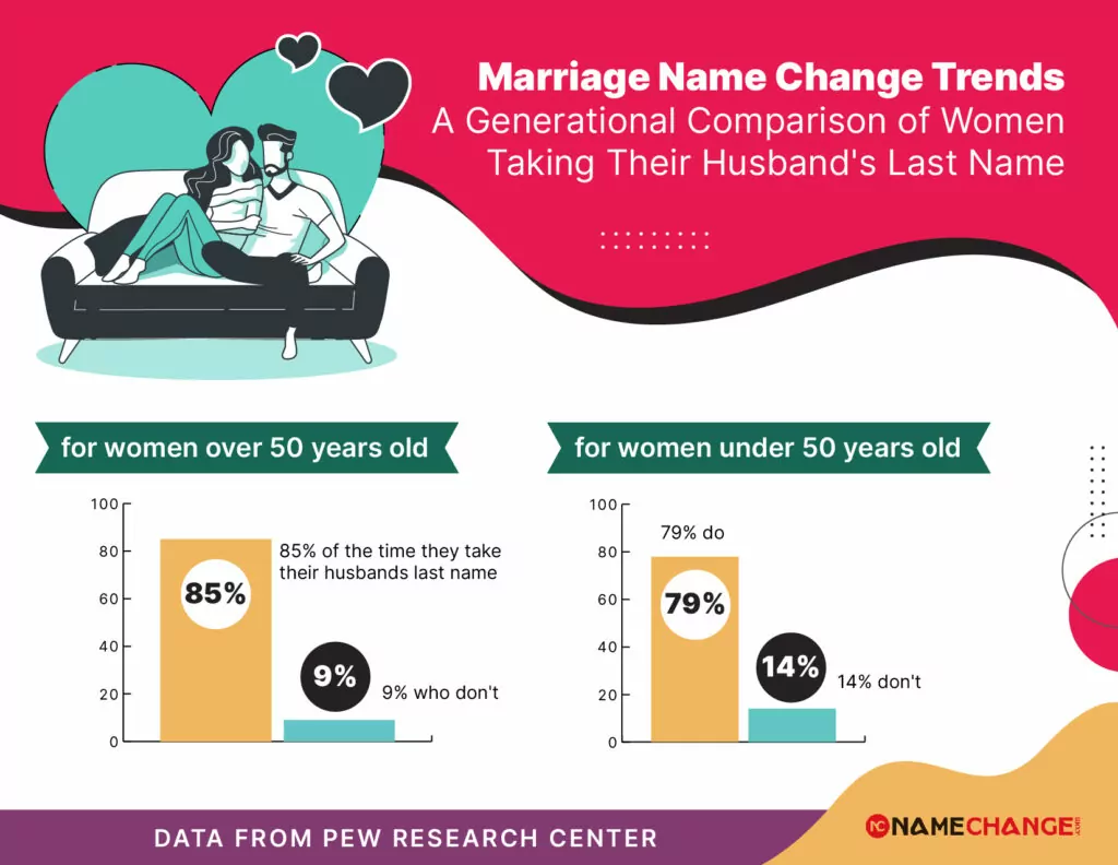 infographic for marriage stats